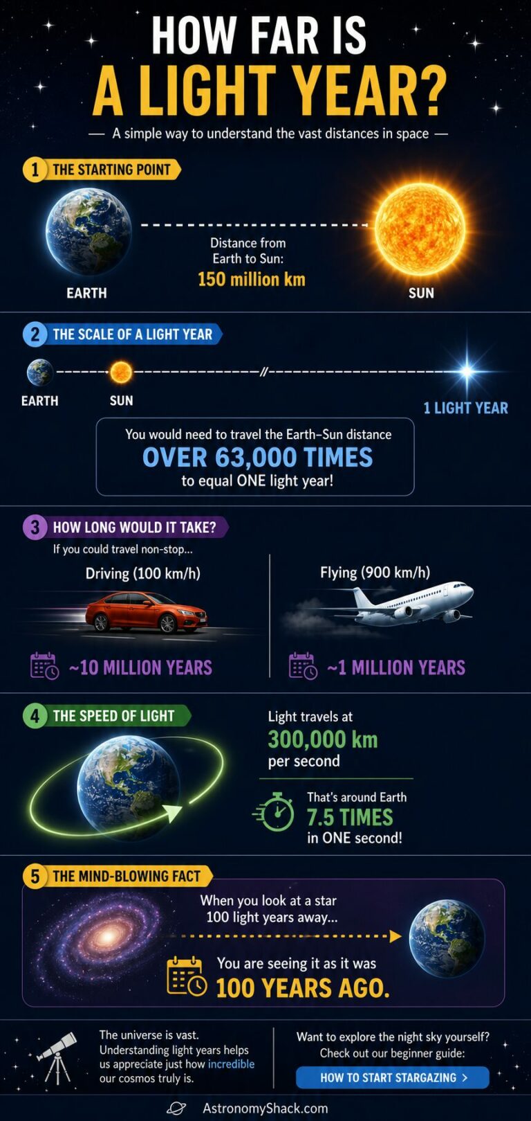 Lightyear Visualization What Is a Light Year? (Simple Explanation)